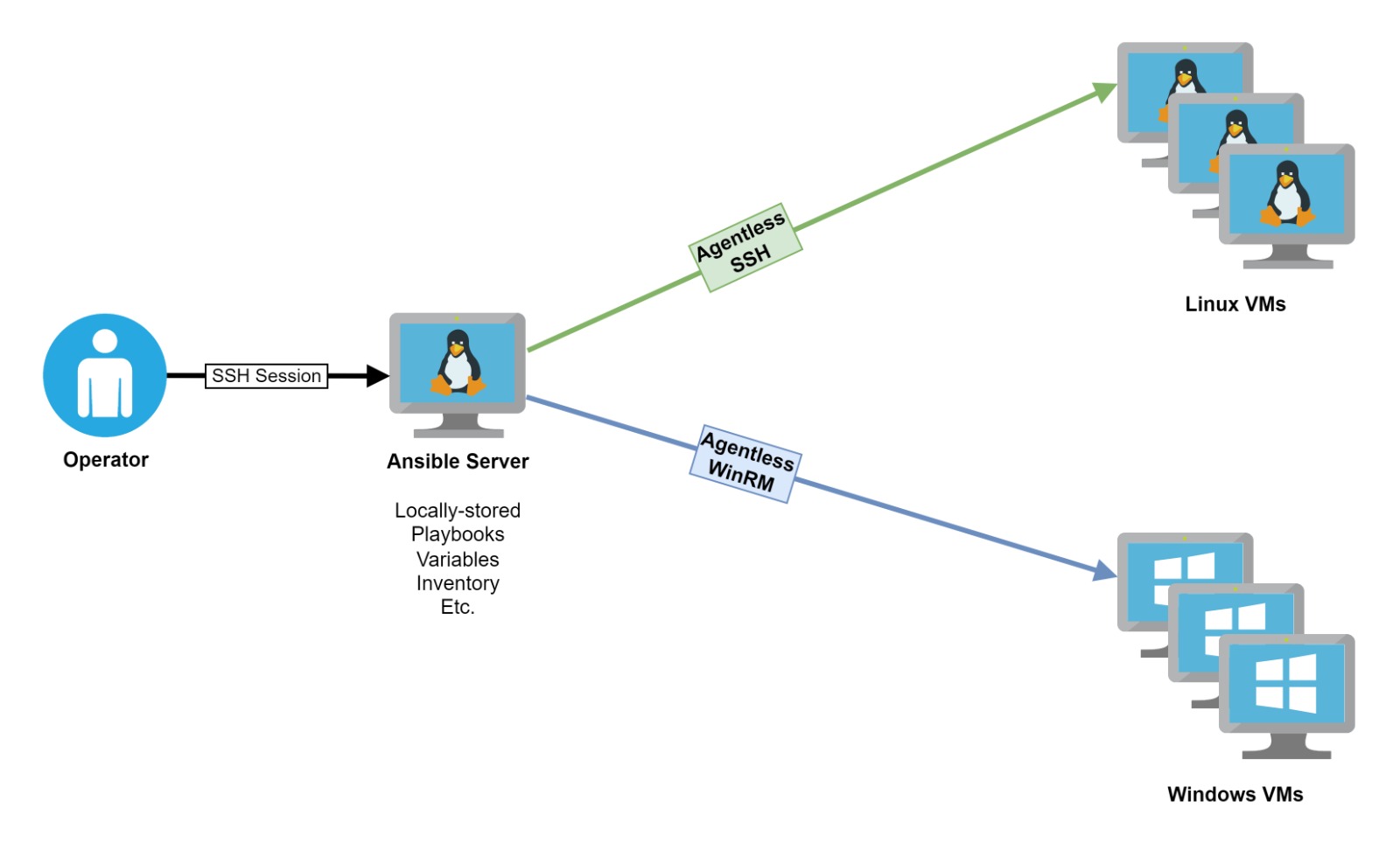 Arquitetura do Ansible: Control Node, Inventory, Playbooks, Modules e Managed Nodes