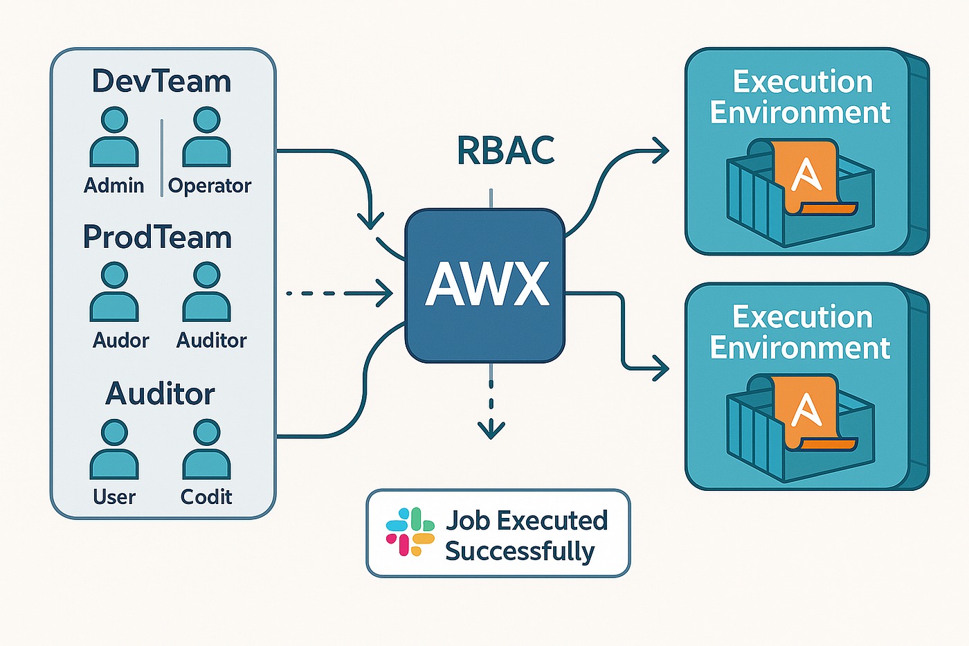 Arquitetura do AWX: Interface Web, API REST, Execution Environment, PostgreSQL e Redis