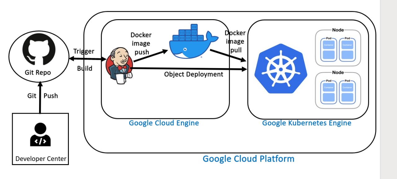 Fluxo de Containers em Produção