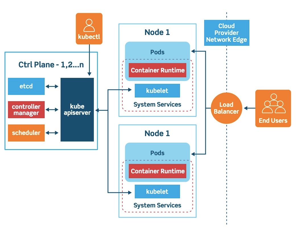 Arquitetura do Kubernetes