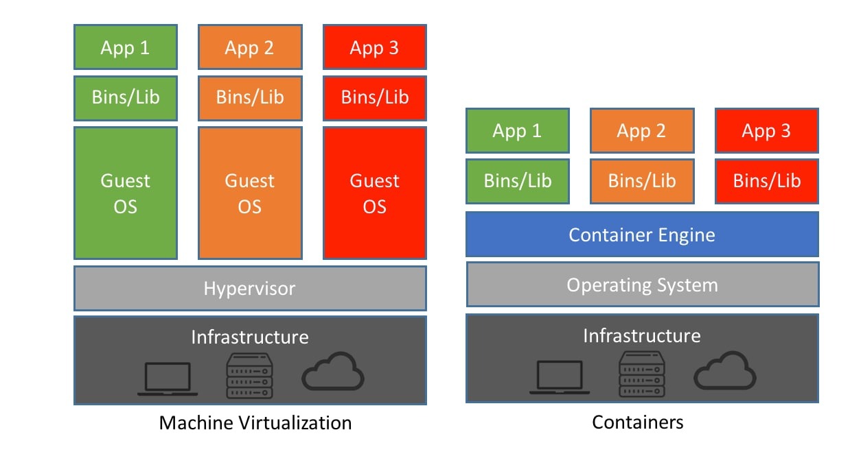 Comparação entre Máquinas Virtuais e Containers