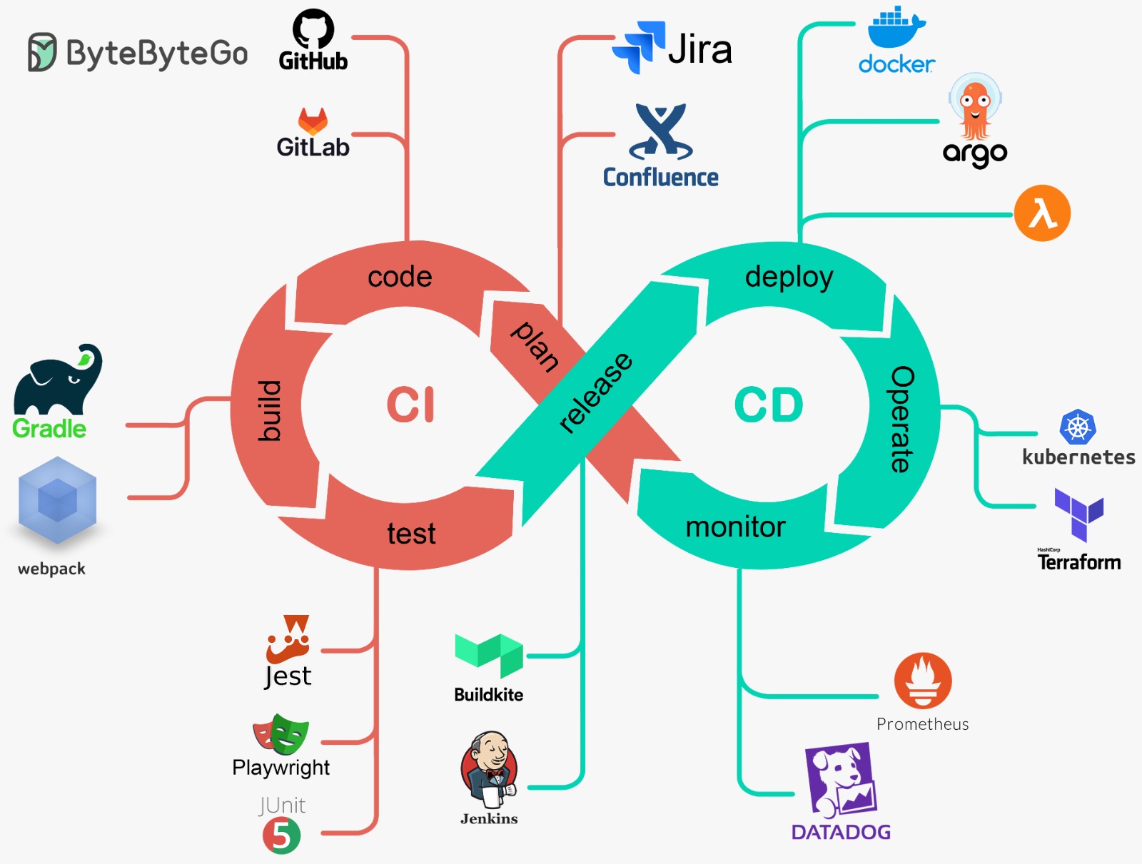 Integração com Pipelines de CI/CD